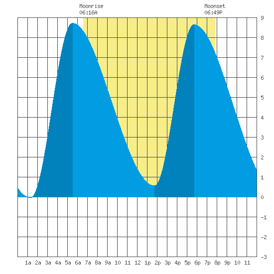 Knapp Landing tide chart for Sunday, April 7, 2024