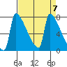 Knapp Landing tide chart for Sunday, April 7, 2024