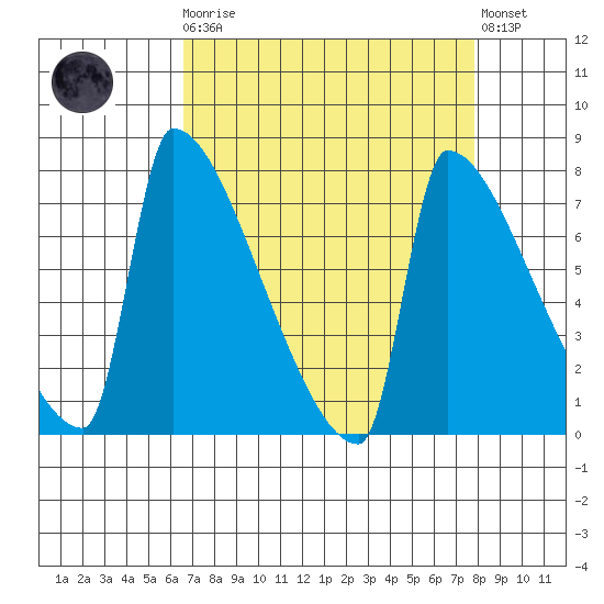 Knapp Landing tide chart for Monday, April 8, 2024