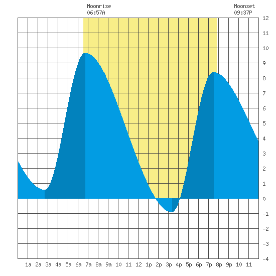 Knapp Landing tide chart for Tuesday, April 9, 2024