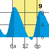 Knapp Landing tide chart for Tuesday, April 9, 2024