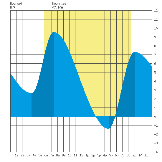 Knapp Landing tide chart for Friday, May 10, 2024