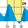 Knapp Landing tide chart for Friday, May 10, 2024