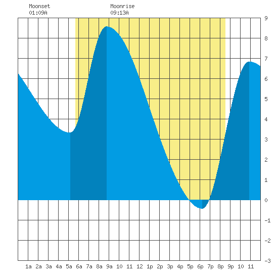 Knapp Landing tide chart for Sunday, May 12, 2024
