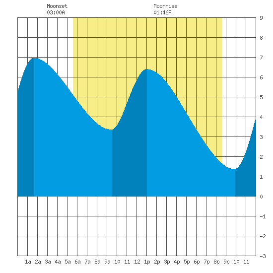 Knapp Landing tide chart for Thursday, May 16, 2024