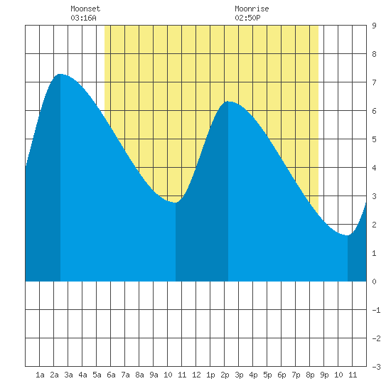 Knapp Landing tide chart for Friday, May 17, 2024