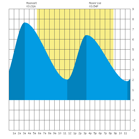Knapp Landing tide chart for Saturday, May 18, 2024