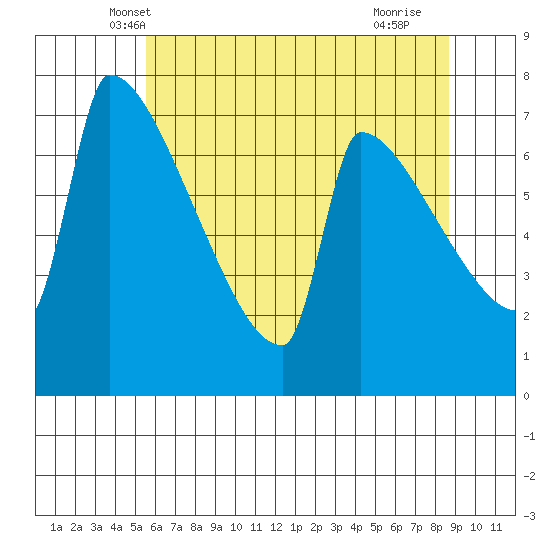 Knapp Landing tide chart for Sunday, May 19, 2024