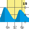 Knapp Landing tide chart for Sunday, May 19, 2024
