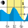 Knapp Landing tide chart for Wednesday, May 1, 2024