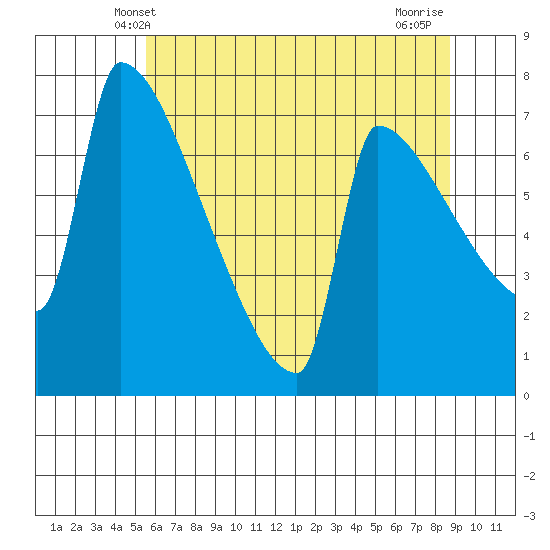Knapp Landing tide chart for Monday, May 20, 2024