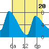 Knapp Landing tide chart for Monday, May 20, 2024