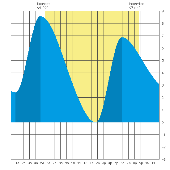 Knapp Landing tide chart for Tuesday, May 21, 2024