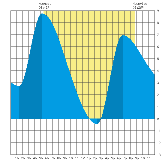 Knapp Landing tide chart for Wednesday, May 22, 2024