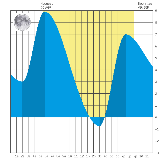 Knapp Landing tide chart for Thursday, May 23, 2024