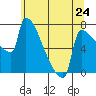 Knapp Landing tide chart for Friday, May 24, 2024