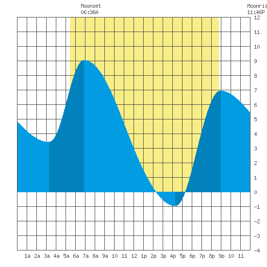 Knapp Landing tide chart for Saturday, May 25, 2024