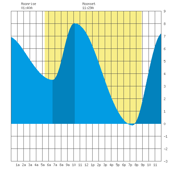 Knapp Landing tide chart for Wednesday, May 29, 2024