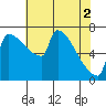 Knapp Landing tide chart for Thursday, May 2, 2024