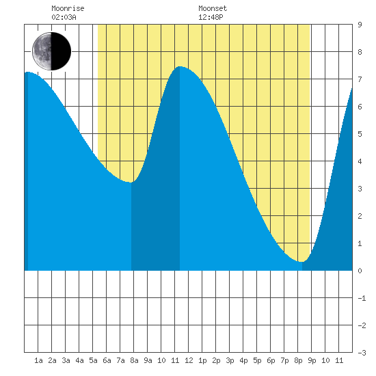 Knapp Landing tide chart for Thursday, May 30, 2024