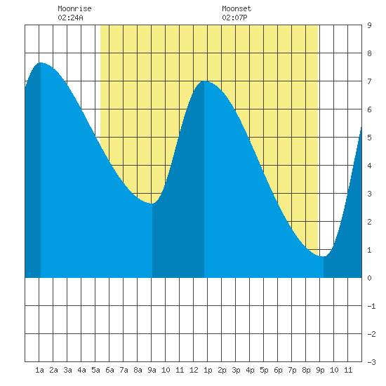 Knapp Landing tide chart for Friday, May 31, 2024