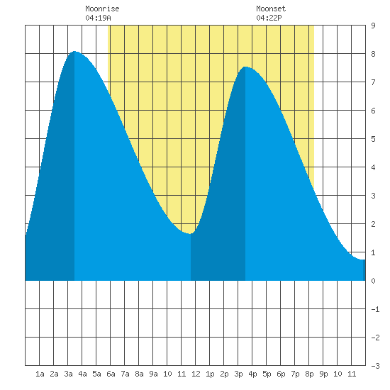 Knapp Landing tide chart for Saturday, May 4, 2024