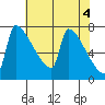 Knapp Landing tide chart for Saturday, May 4, 2024