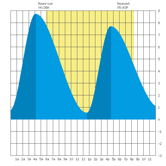 Knapp Landing tide chart for Sunday, May 5, 2024