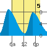 Knapp Landing tide chart for Sunday, May 5, 2024