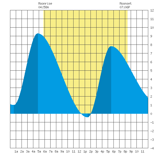 Knapp Landing tide chart for Monday, May 6, 2024