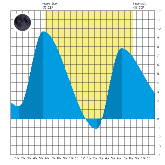 Knapp Landing tide chart for Tuesday, May 7, 2024