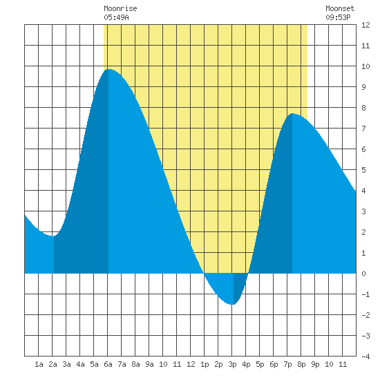 Knapp Landing tide chart for Wednesday, May 8, 2024
