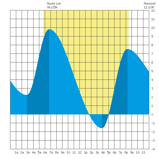 Knapp Landing tide chart for Thursday, May 9, 2024