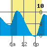 Knapp Landing tide chart for Monday, June 10, 2024