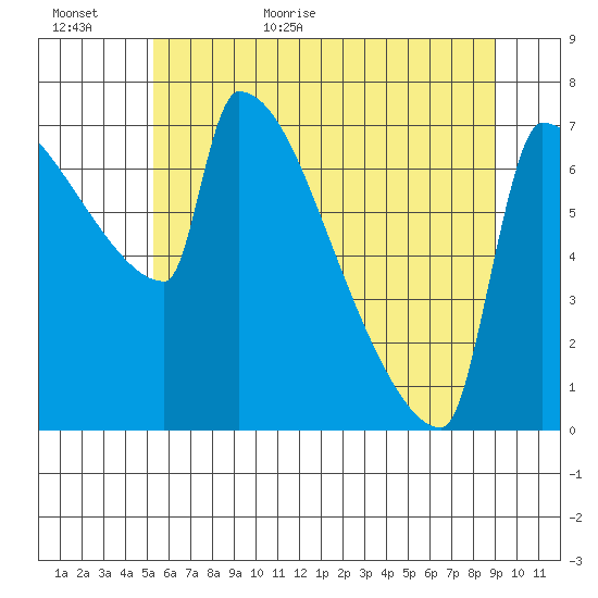 Knapp Landing tide chart for Tuesday, June 11, 2024