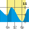 Knapp Landing tide chart for Tuesday, June 11, 2024