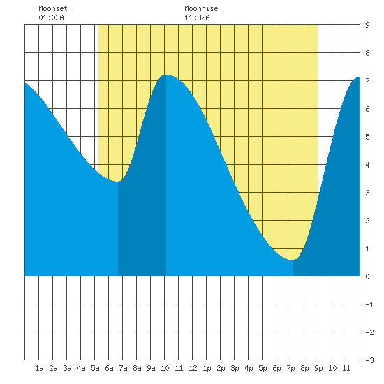 Knapp Landing tide chart for Wednesday, June 12, 2024