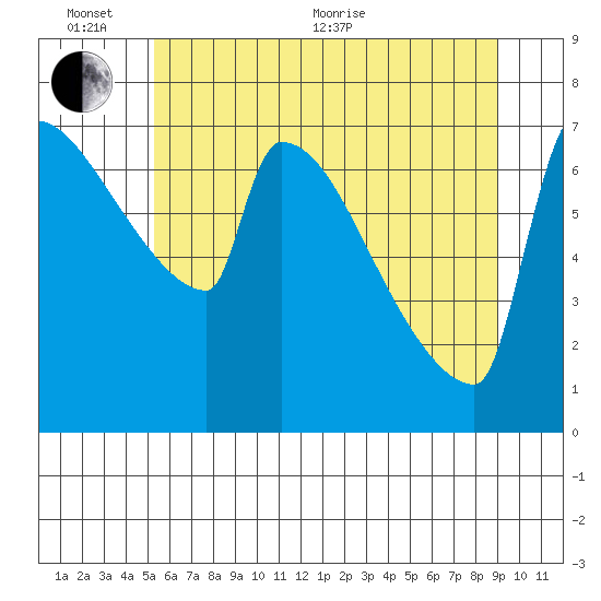 Knapp Landing tide chart for Thursday, June 13, 2024