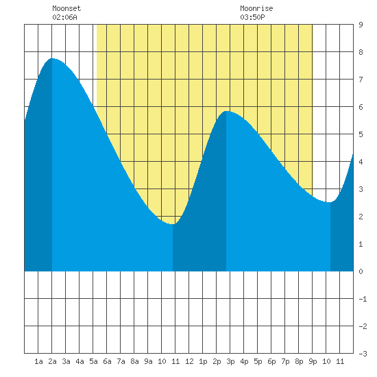 Knapp Landing tide chart for Sunday, June 16, 2024
