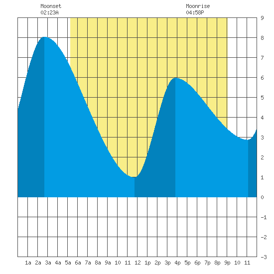 Knapp Landing tide chart for Monday, June 17, 2024