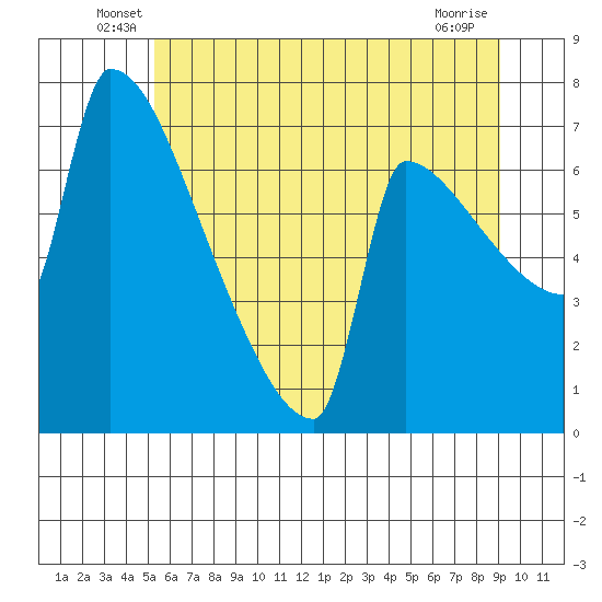 Knapp Landing tide chart for Tuesday, June 18, 2024