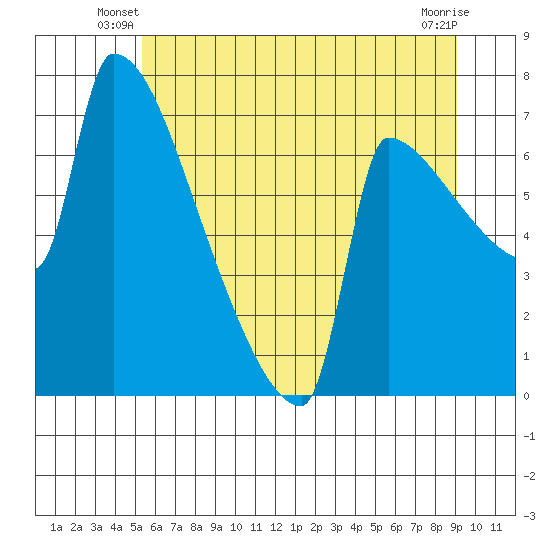 Knapp Landing tide chart for Wednesday, June 19, 2024