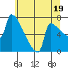 Knapp Landing tide chart for Wednesday, June 19, 2024