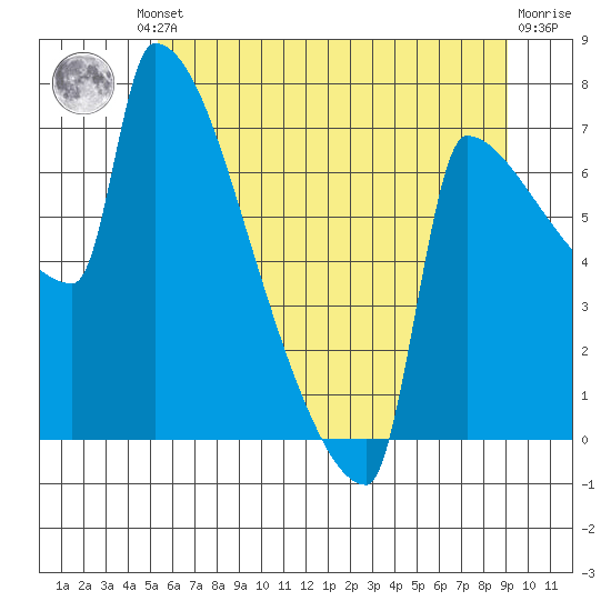Knapp Landing tide chart for Friday, June 21, 2024