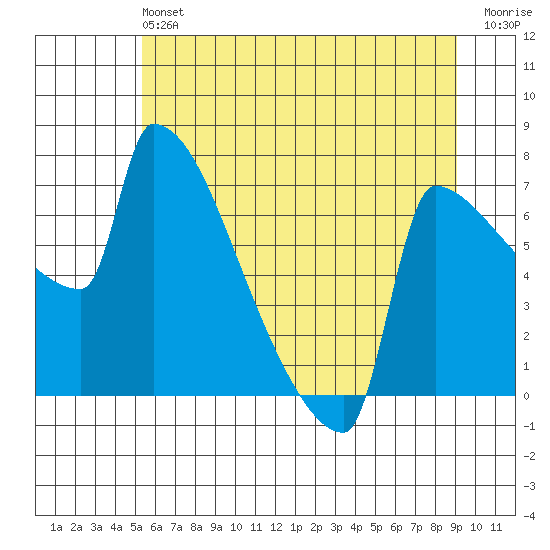 Knapp Landing tide chart for Saturday, June 22, 2024