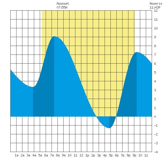 Knapp Landing tide chart for Monday, June 24, 2024