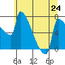 Knapp Landing tide chart for Monday, June 24, 2024