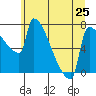 Knapp Landing tide chart for Tuesday, June 25, 2024