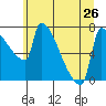 Knapp Landing tide chart for Wednesday, June 26, 2024