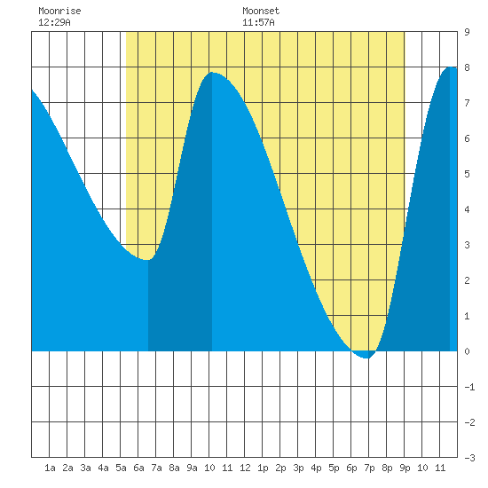Knapp Landing tide chart for Thursday, June 27, 2024